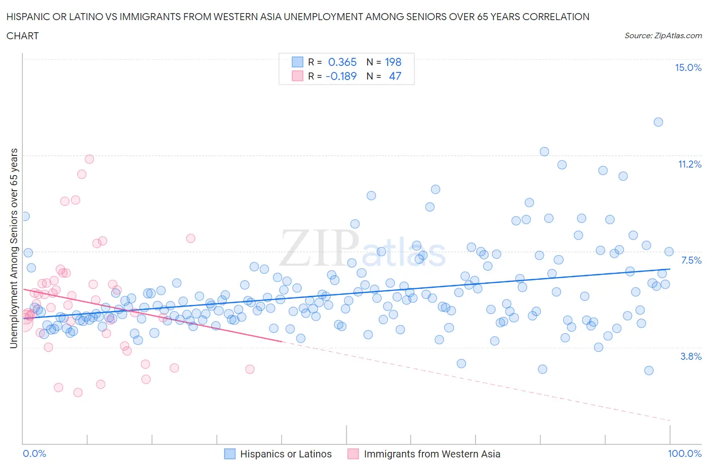 Hispanic or Latino vs Immigrants from Western Asia Unemployment Among Seniors over 65 years