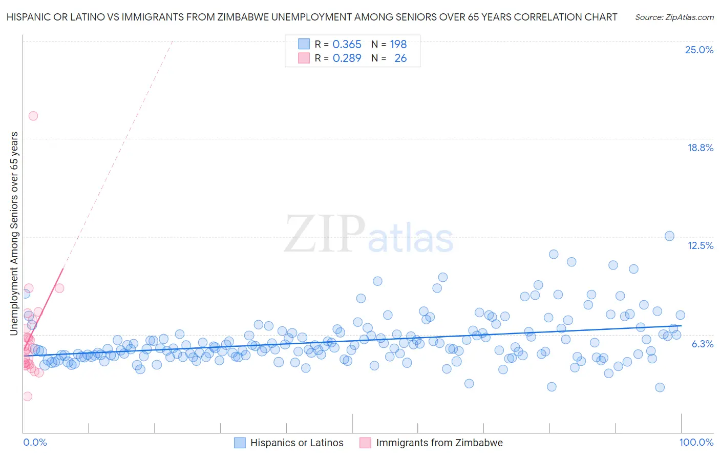 Hispanic or Latino vs Immigrants from Zimbabwe Unemployment Among Seniors over 65 years