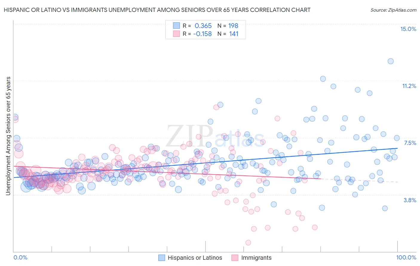Hispanic or Latino vs Immigrants Unemployment Among Seniors over 65 years