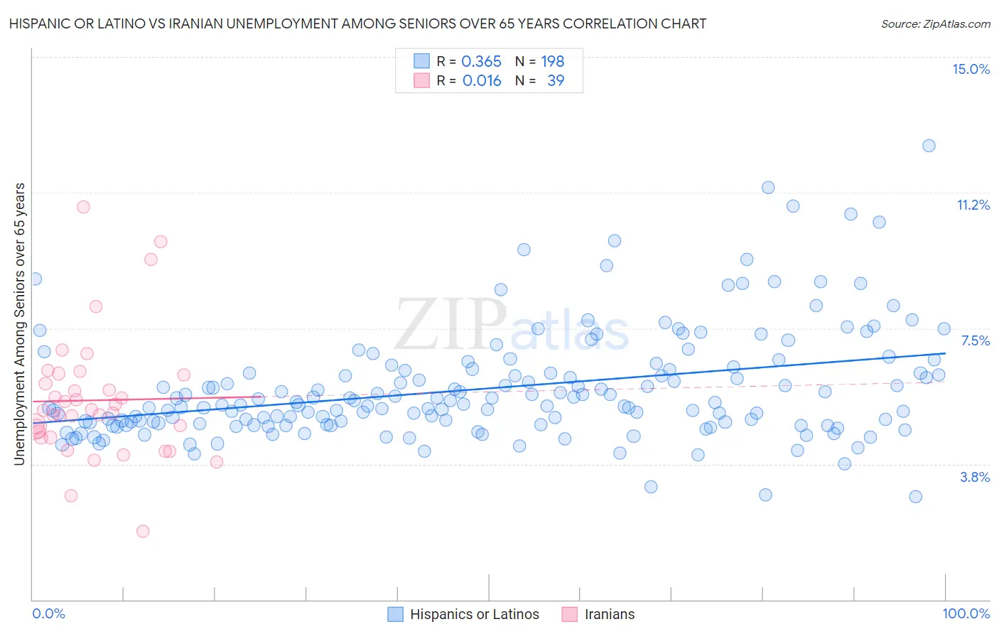 Hispanic or Latino vs Iranian Unemployment Among Seniors over 65 years