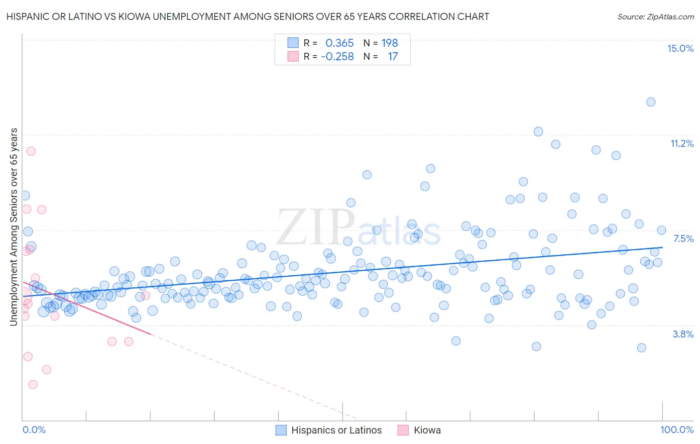 Hispanic or Latino vs Kiowa Unemployment Among Seniors over 65 years
