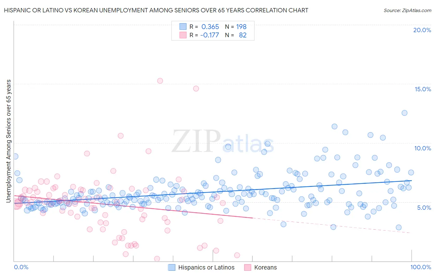 Hispanic or Latino vs Korean Unemployment Among Seniors over 65 years