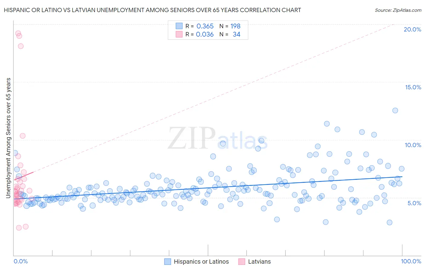 Hispanic or Latino vs Latvian Unemployment Among Seniors over 65 years