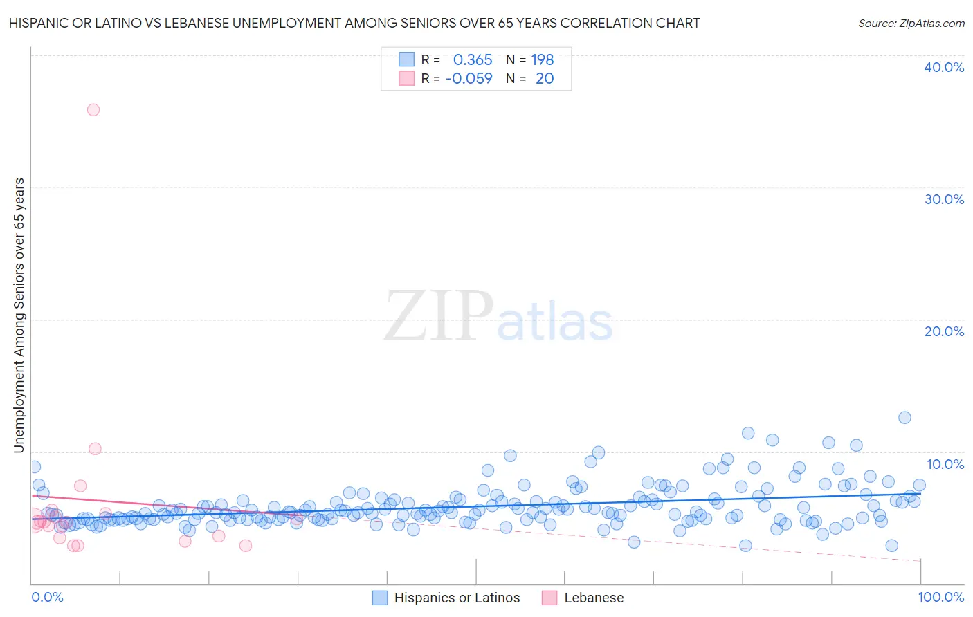 Hispanic or Latino vs Lebanese Unemployment Among Seniors over 65 years