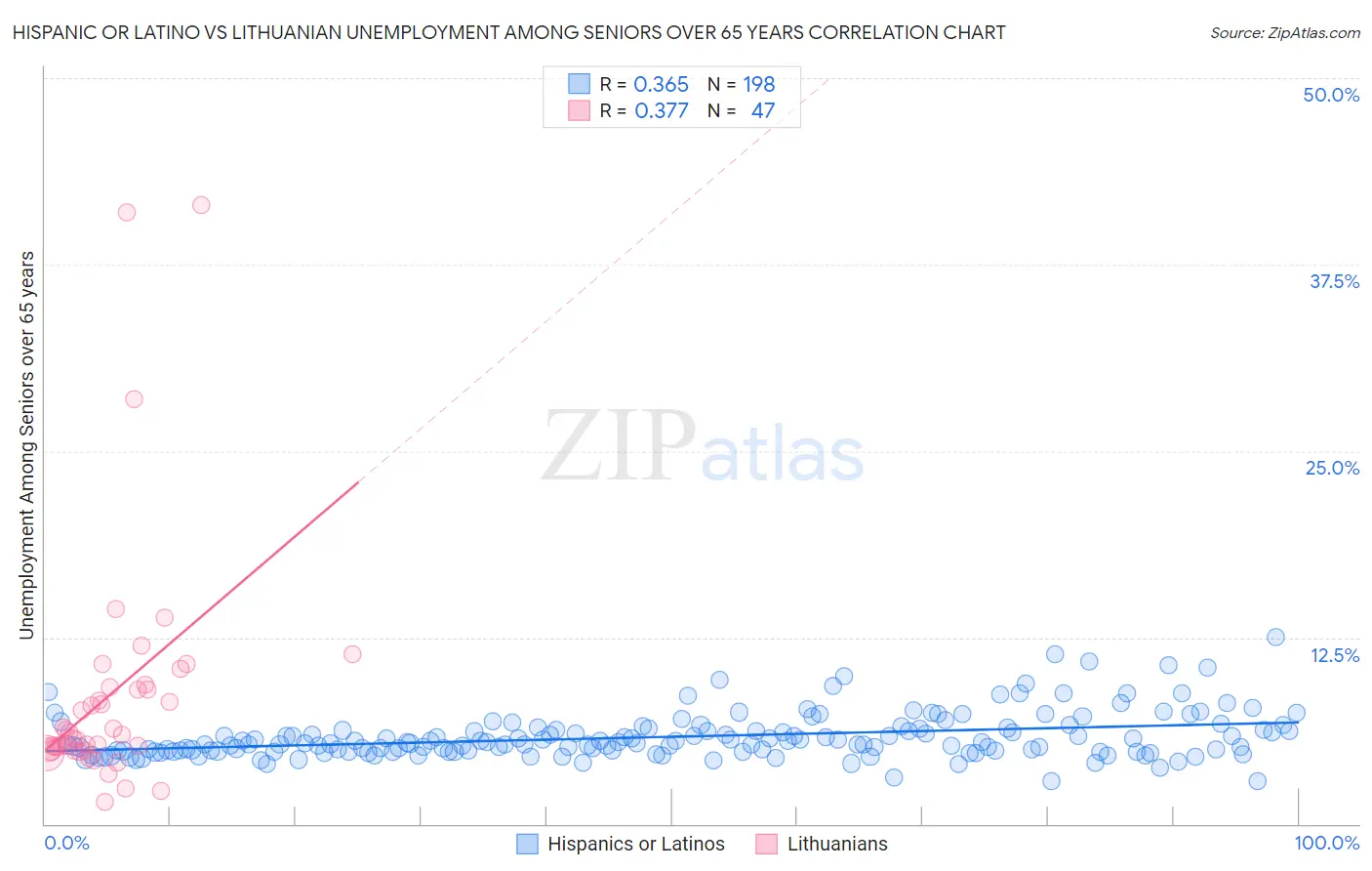 Hispanic or Latino vs Lithuanian Unemployment Among Seniors over 65 years