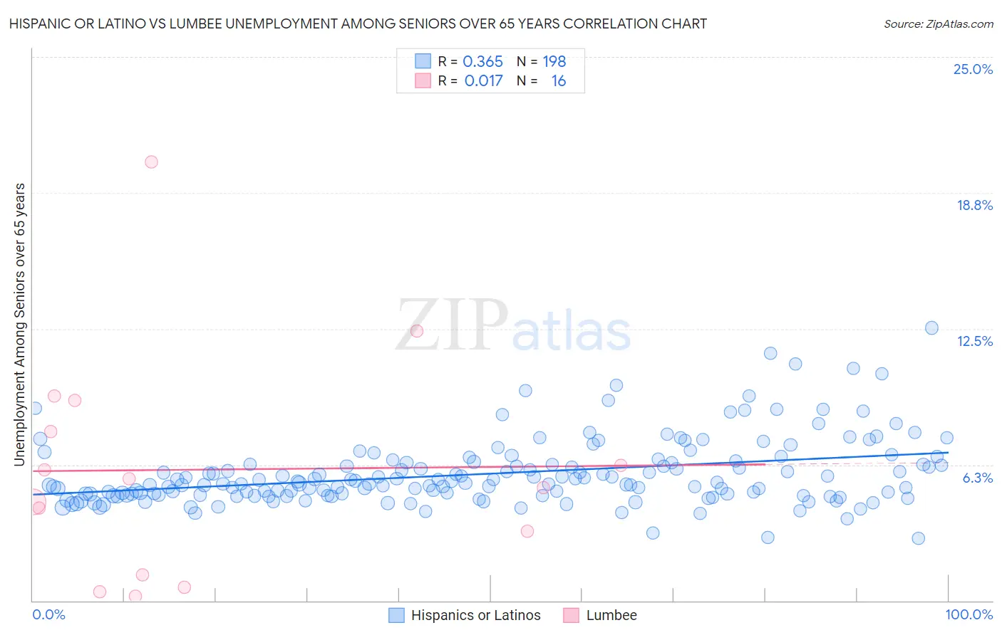 Hispanic or Latino vs Lumbee Unemployment Among Seniors over 65 years