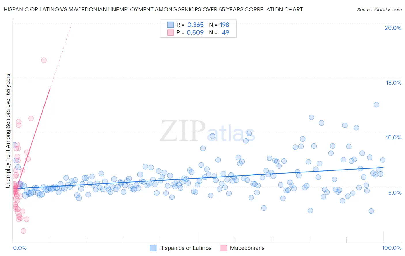 Hispanic or Latino vs Macedonian Unemployment Among Seniors over 65 years