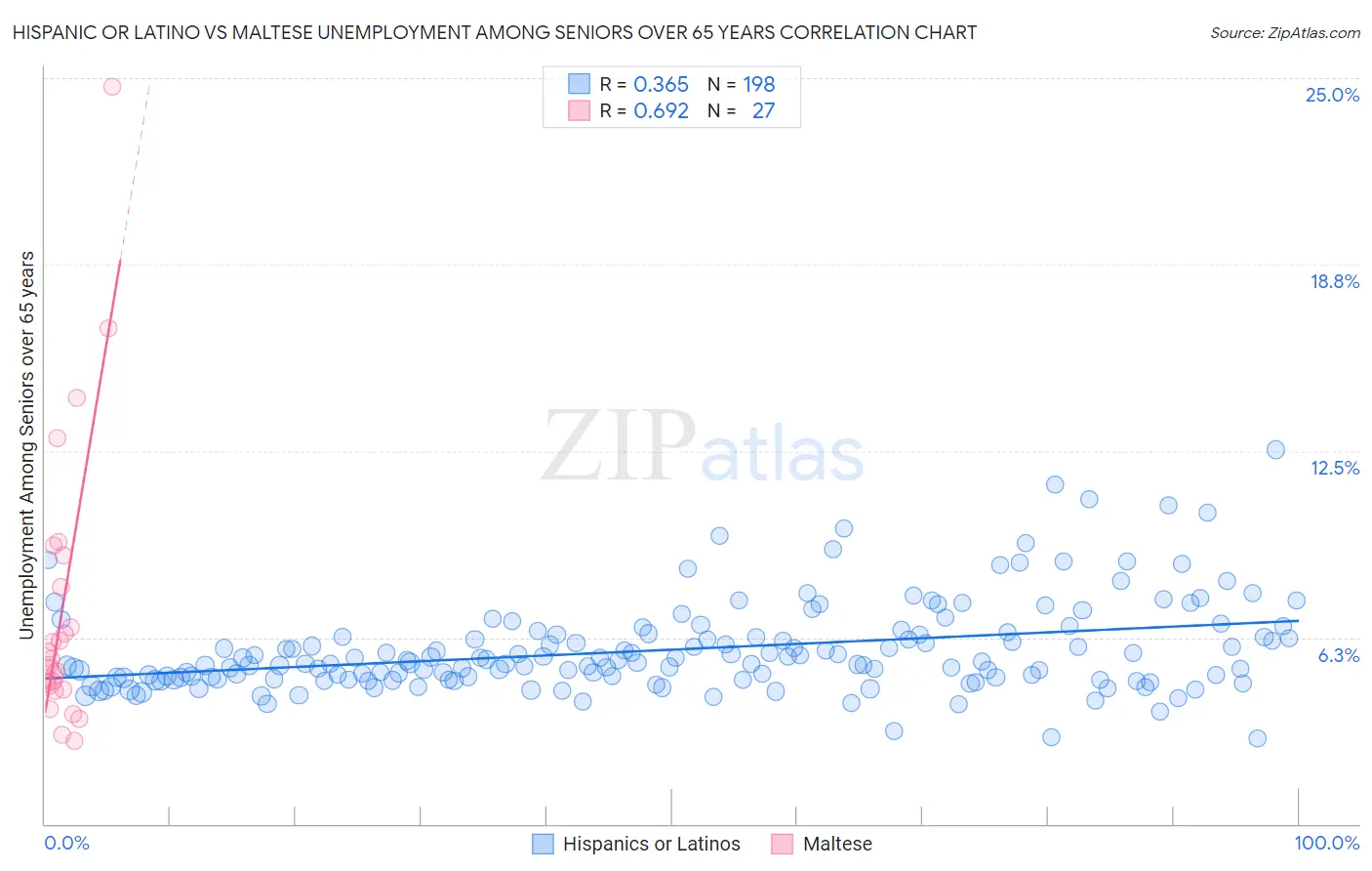 Hispanic or Latino vs Maltese Unemployment Among Seniors over 65 years