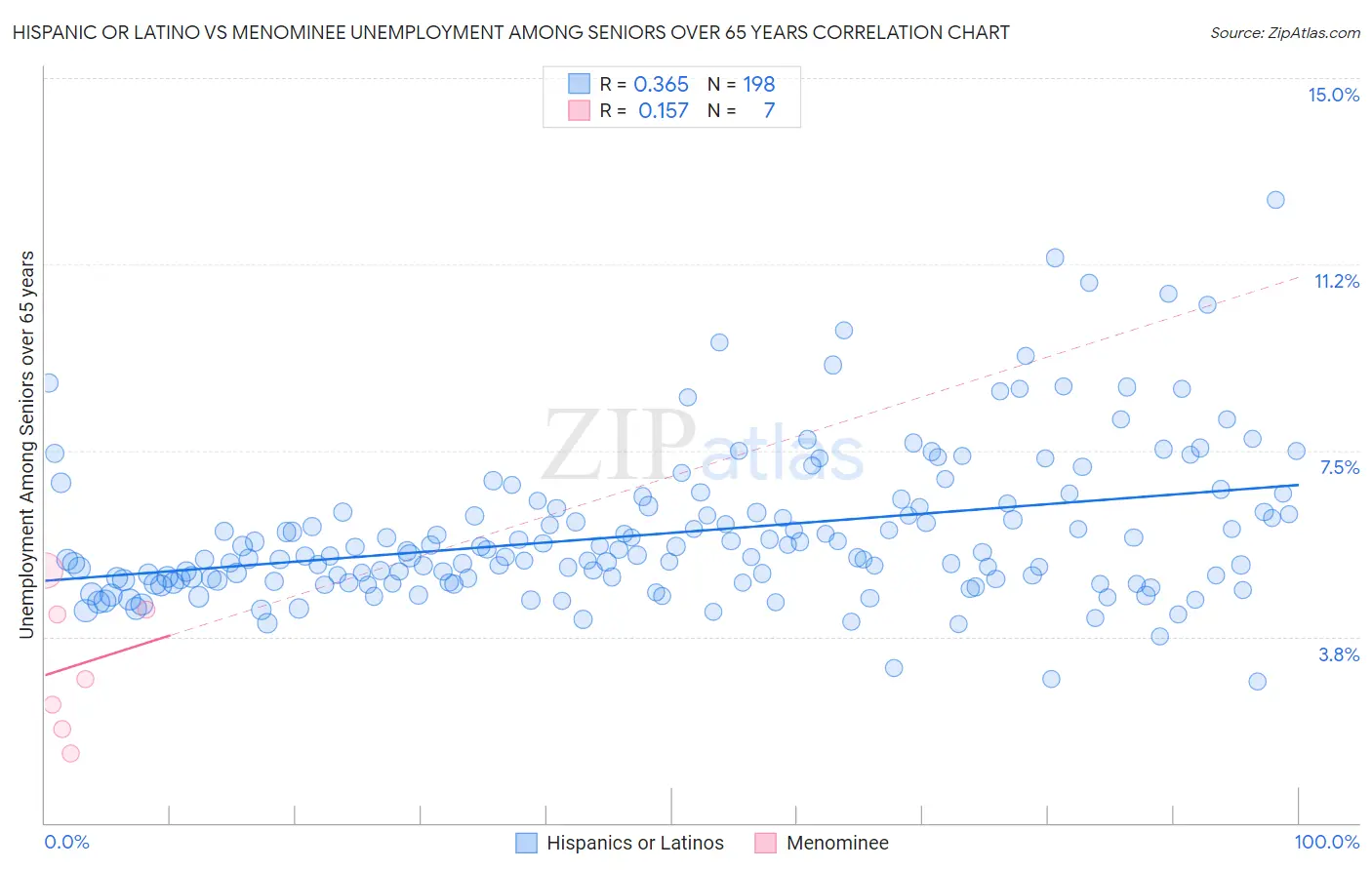 Hispanic or Latino vs Menominee Unemployment Among Seniors over 65 years