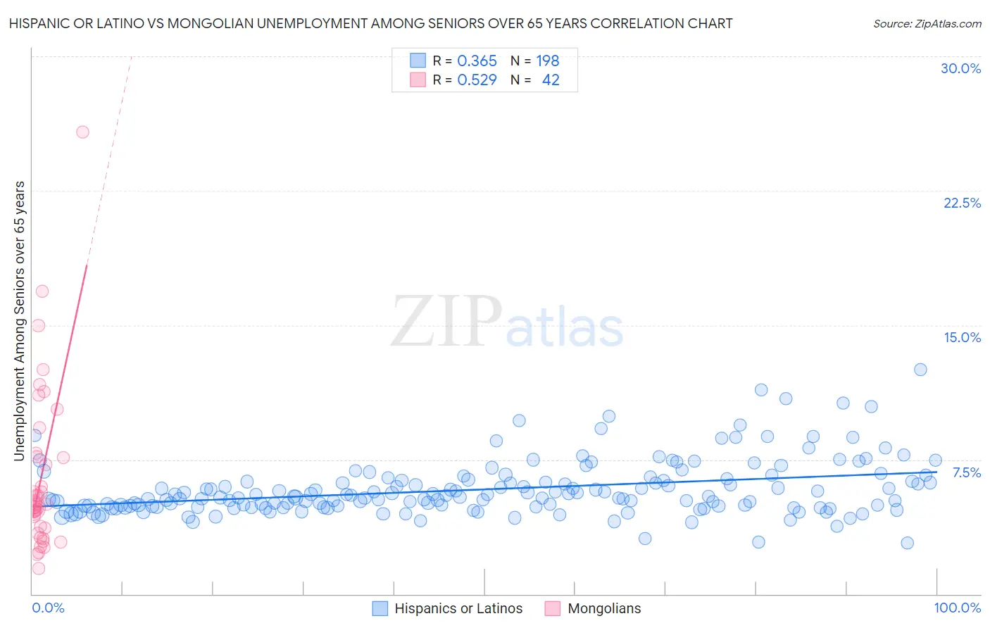 Hispanic or Latino vs Mongolian Unemployment Among Seniors over 65 years