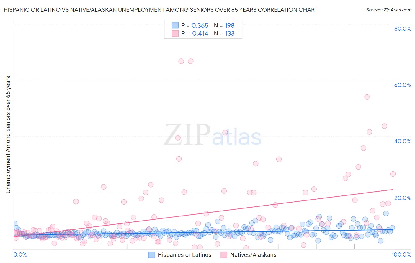 Hispanic or Latino vs Native/Alaskan Unemployment Among Seniors over 65 years