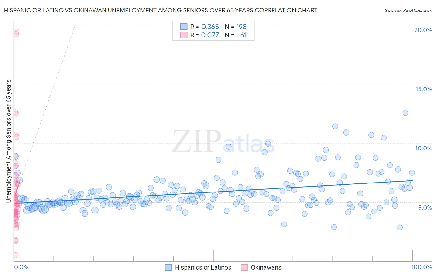 Hispanic or Latino vs Okinawan Unemployment Among Seniors over 65 years