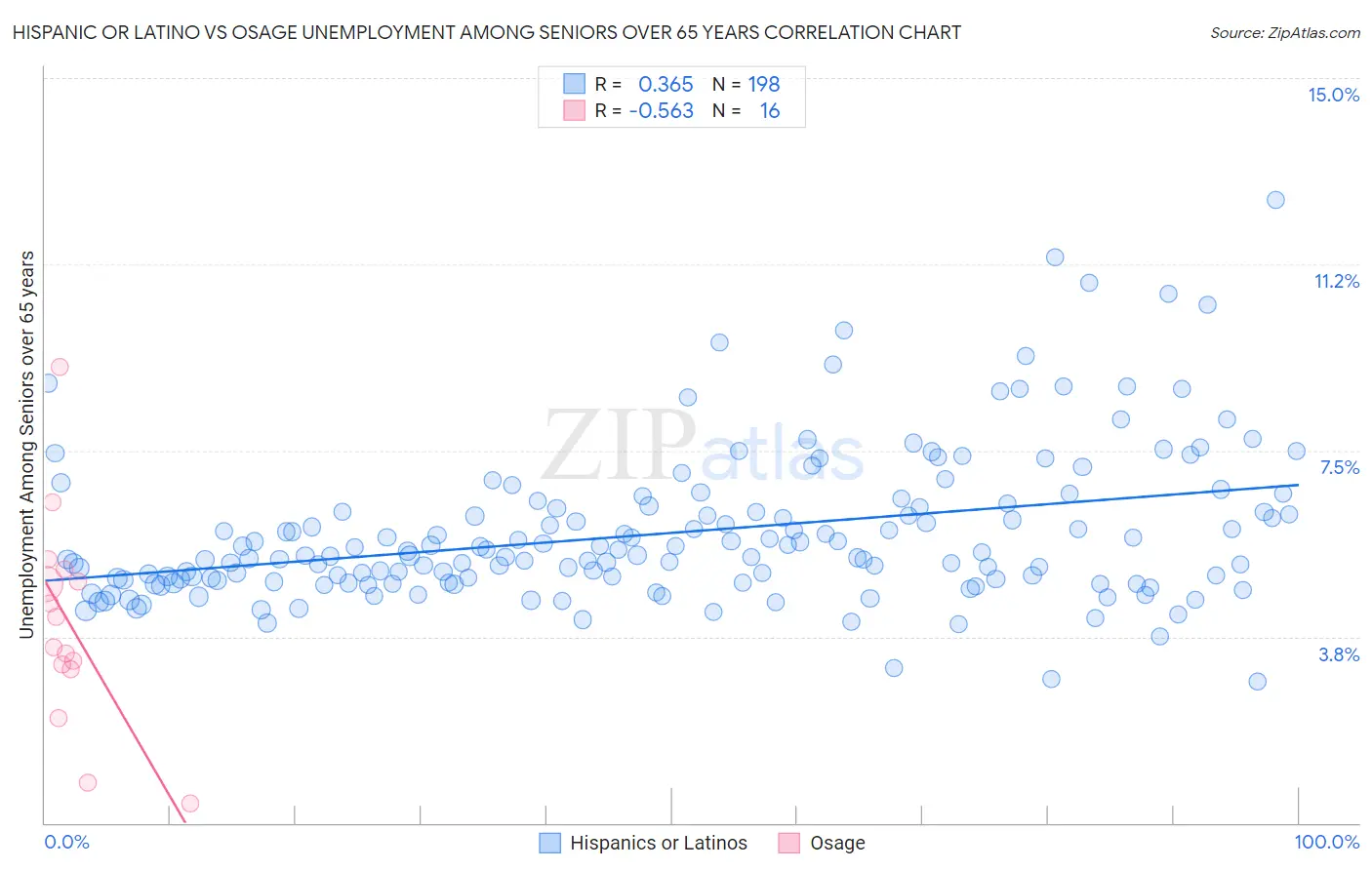 Hispanic or Latino vs Osage Unemployment Among Seniors over 65 years