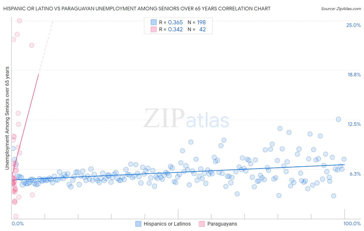 Hispanic or Latino vs Paraguayan Unemployment Among Seniors over 65 years