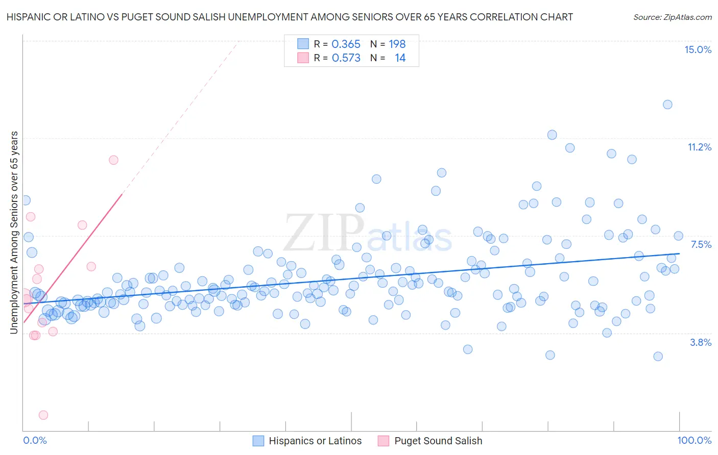 Hispanic or Latino vs Puget Sound Salish Unemployment Among Seniors over 65 years