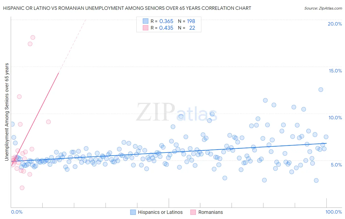 Hispanic or Latino vs Romanian Unemployment Among Seniors over 65 years