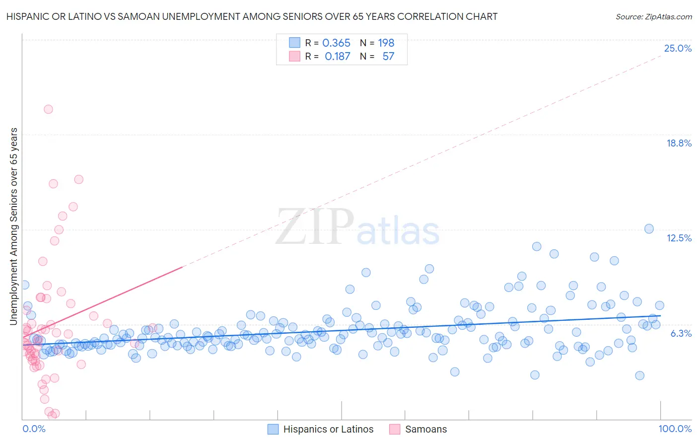 Hispanic or Latino vs Samoan Unemployment Among Seniors over 65 years