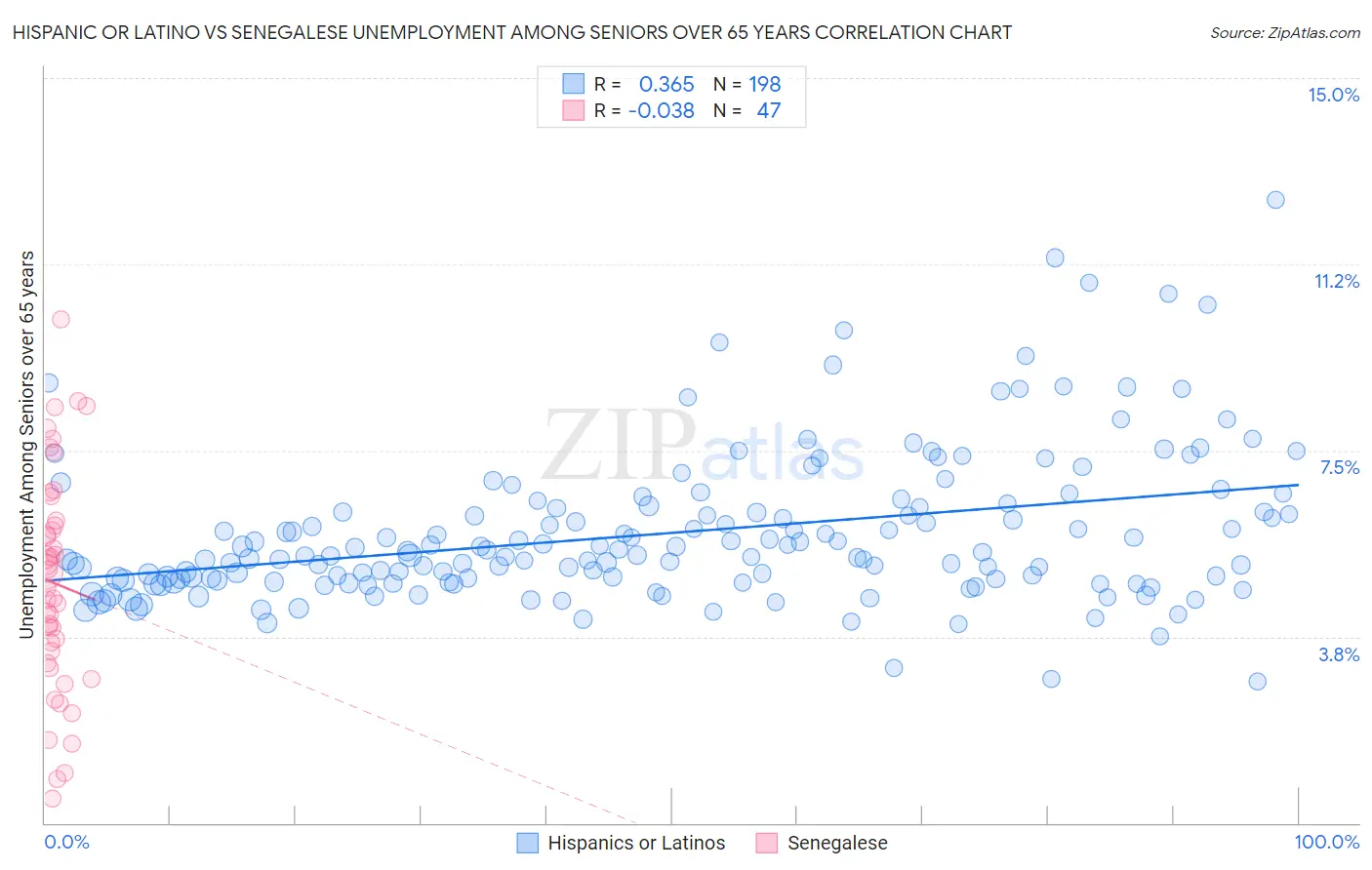 Hispanic or Latino vs Senegalese Unemployment Among Seniors over 65 years