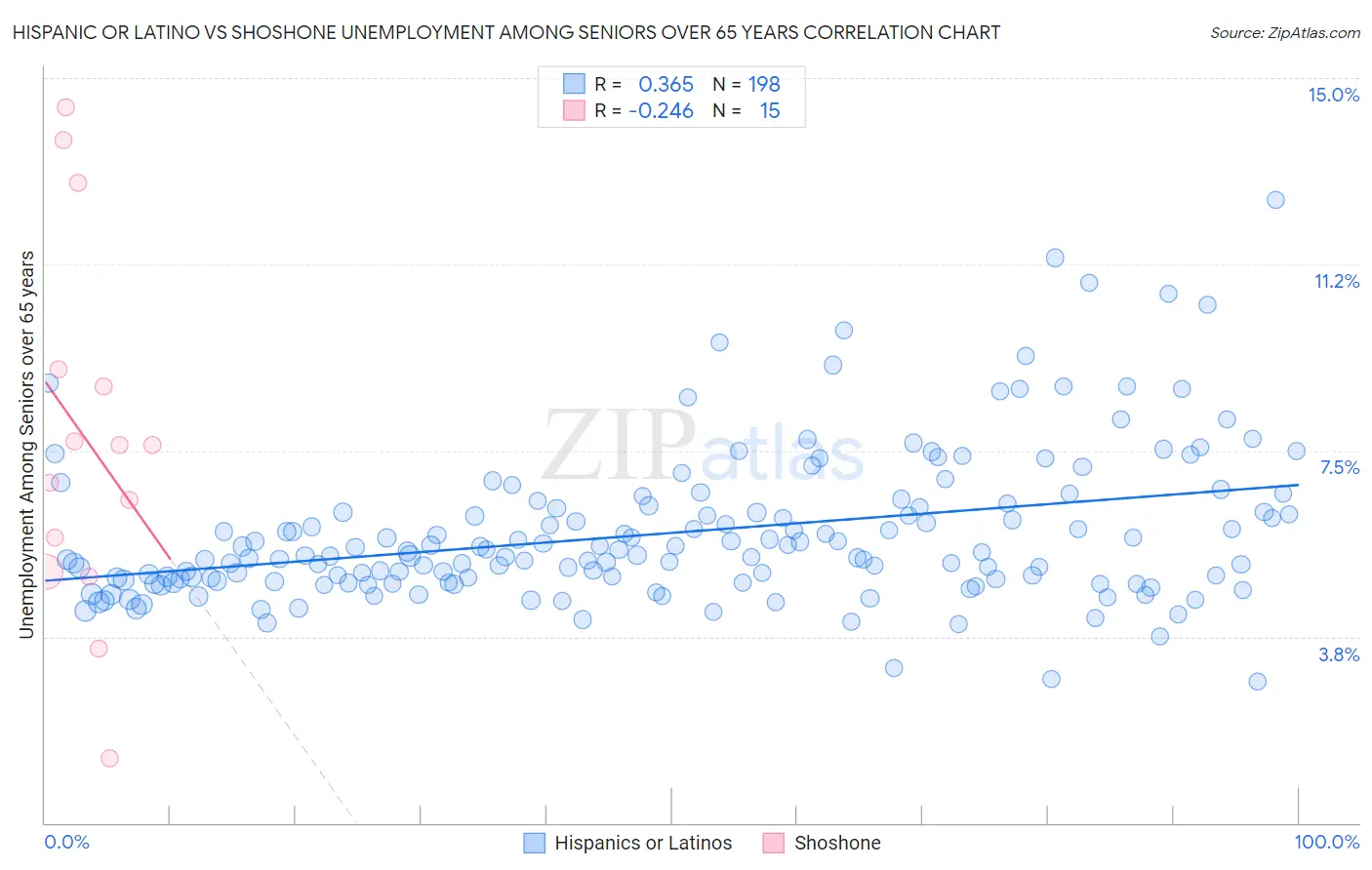 Hispanic or Latino vs Shoshone Unemployment Among Seniors over 65 years
