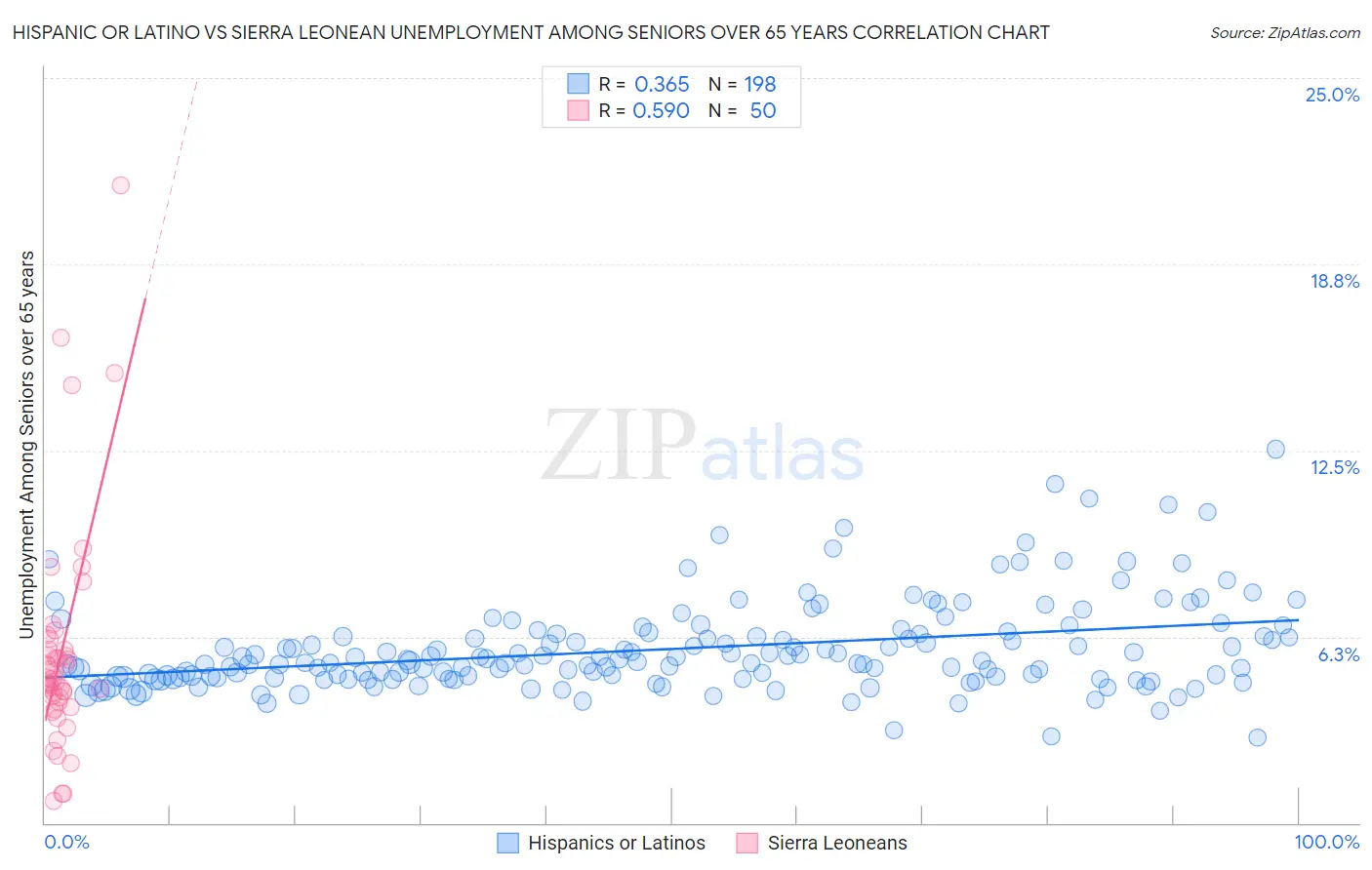 Hispanic or Latino vs Sierra Leonean Unemployment Among Seniors over 65 years
