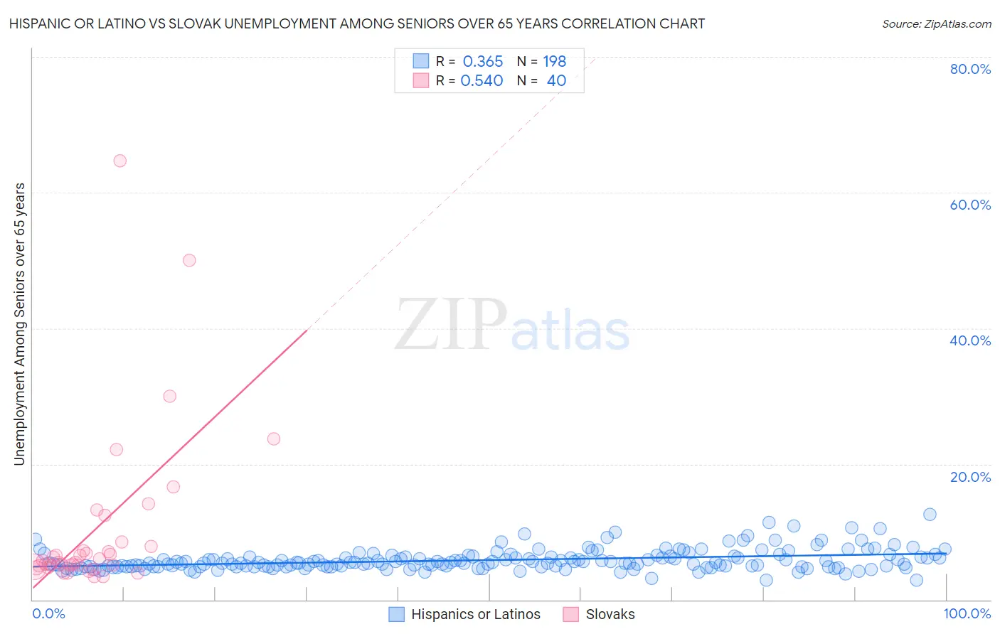 Hispanic or Latino vs Slovak Unemployment Among Seniors over 65 years