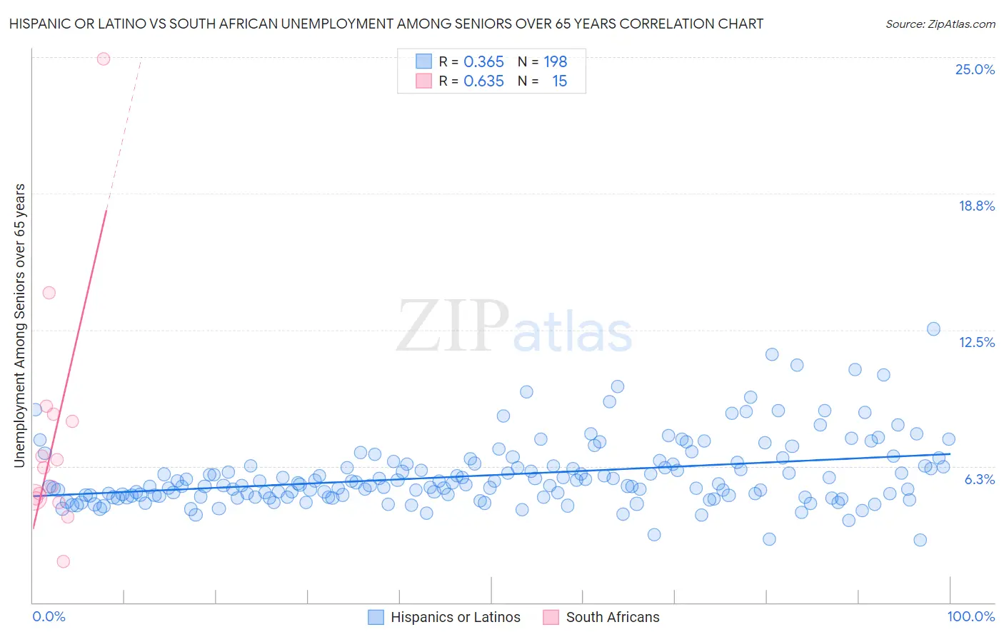 Hispanic or Latino vs South African Unemployment Among Seniors over 65 years