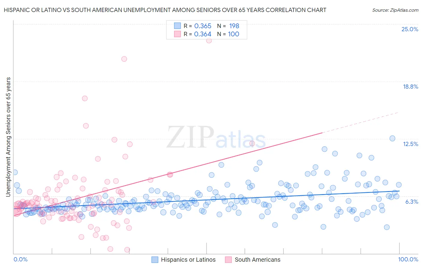 Hispanic or Latino vs South American Unemployment Among Seniors over 65 years