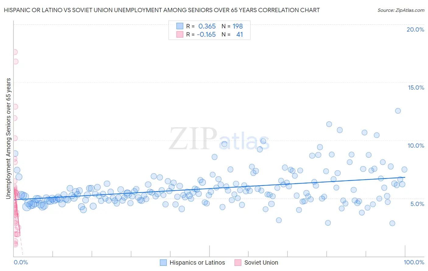 Hispanic or Latino vs Soviet Union Unemployment Among Seniors over 65 years