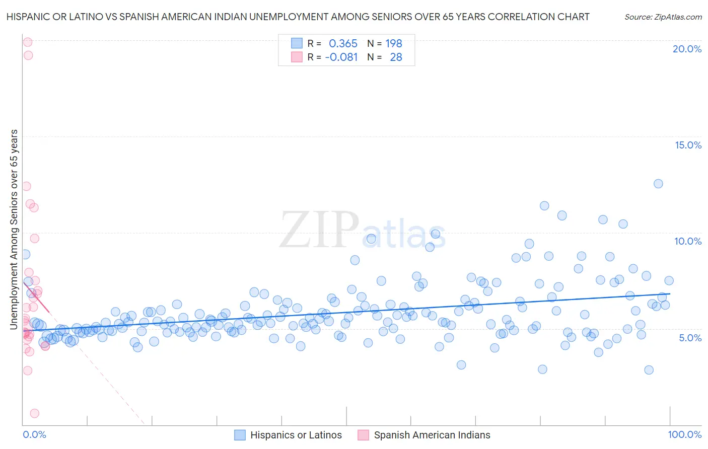 Hispanic or Latino vs Spanish American Indian Unemployment Among Seniors over 65 years