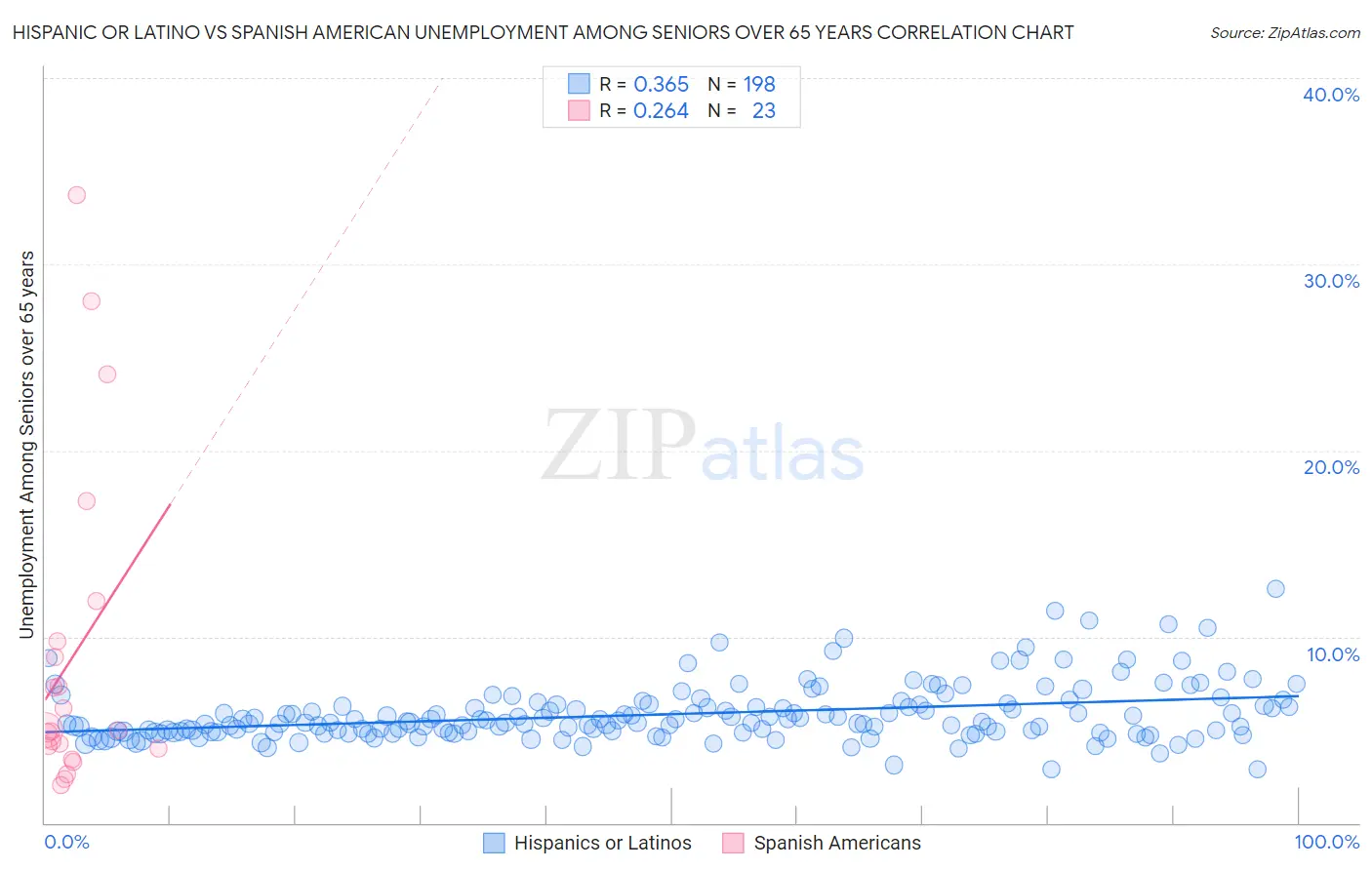 Hispanic or Latino vs Spanish American Unemployment Among Seniors over 65 years