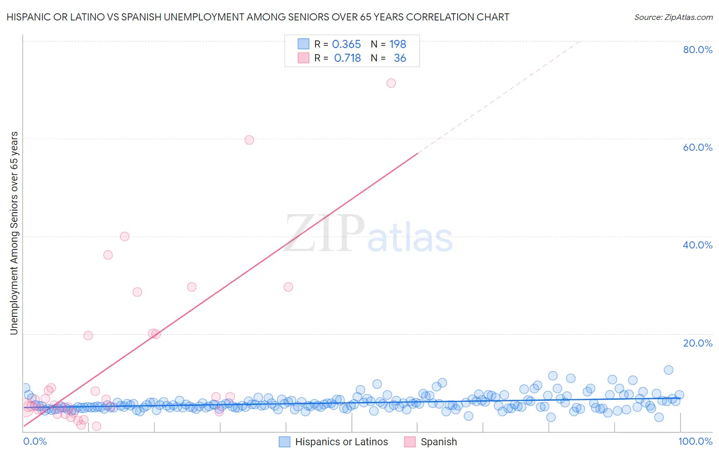 Hispanic or Latino vs Spanish Unemployment Among Seniors over 65 years