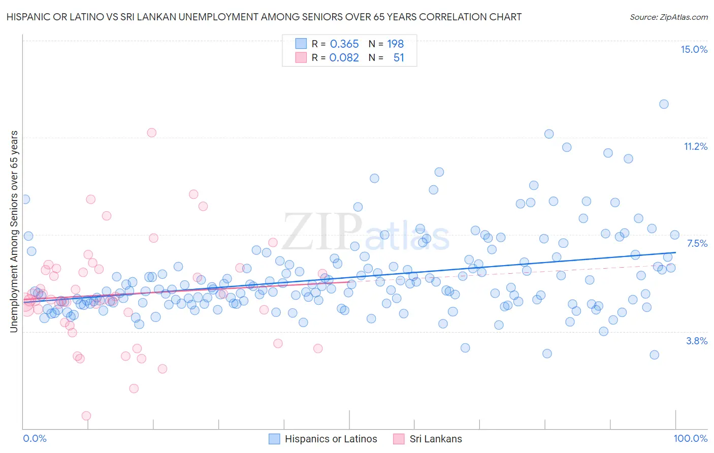Hispanic or Latino vs Sri Lankan Unemployment Among Seniors over 65 years