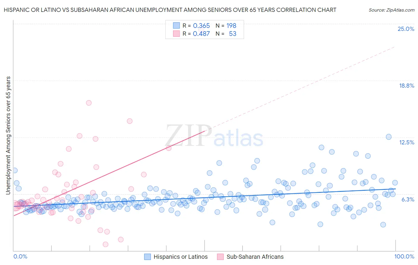 Hispanic or Latino vs Subsaharan African Unemployment Among Seniors over 65 years