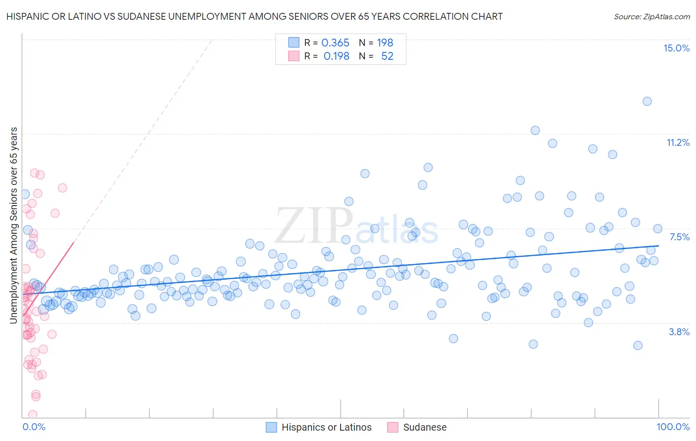 Hispanic or Latino vs Sudanese Unemployment Among Seniors over 65 years