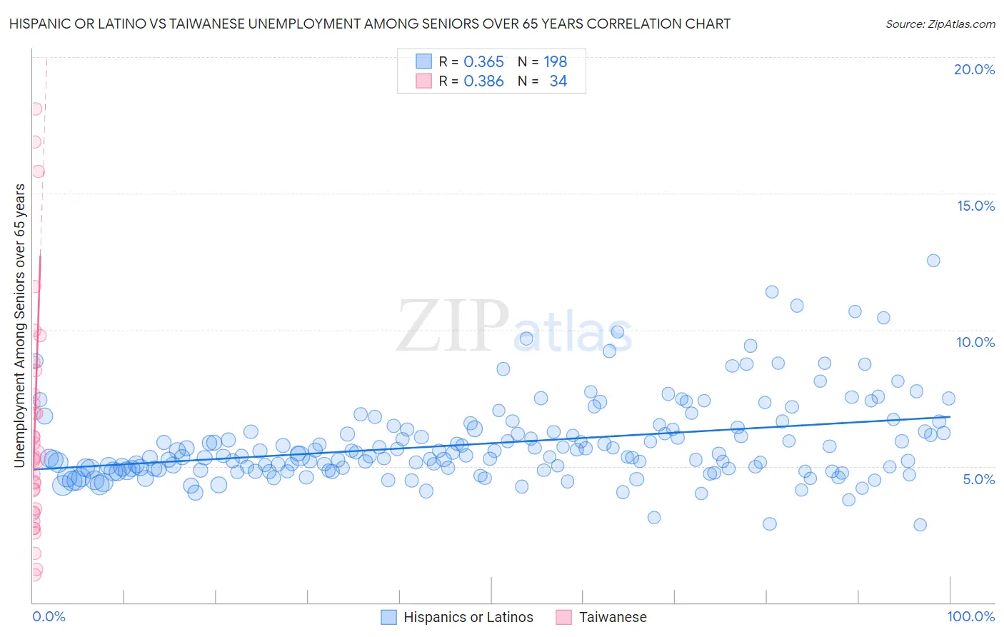 Hispanic or Latino vs Taiwanese Unemployment Among Seniors over 65 years