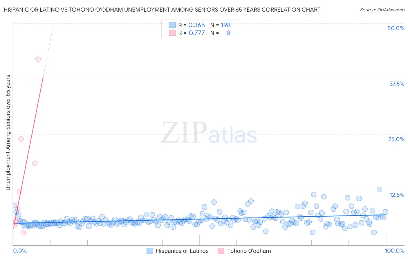 Hispanic or Latino vs Tohono O'odham Unemployment Among Seniors over 65 years