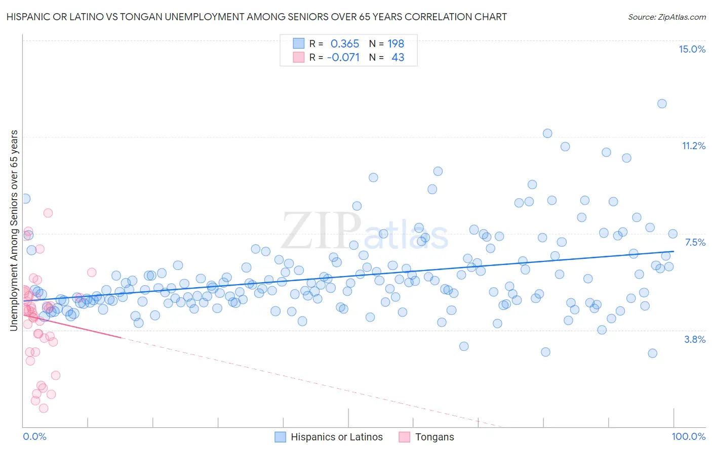 Hispanic or Latino vs Tongan Unemployment Among Seniors over 65 years