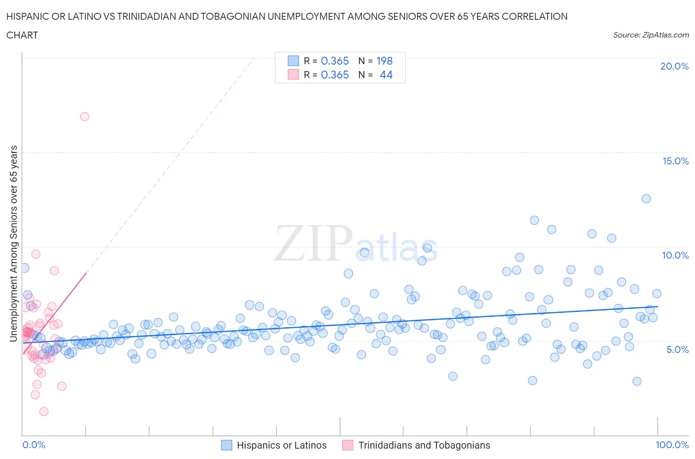 Hispanic or Latino vs Trinidadian and Tobagonian Unemployment Among Seniors over 65 years