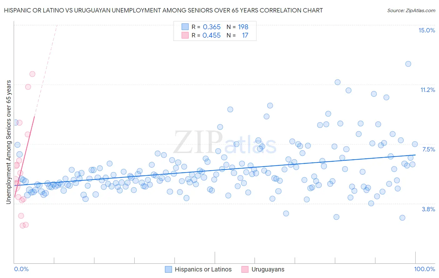 Hispanic or Latino vs Uruguayan Unemployment Among Seniors over 65 years