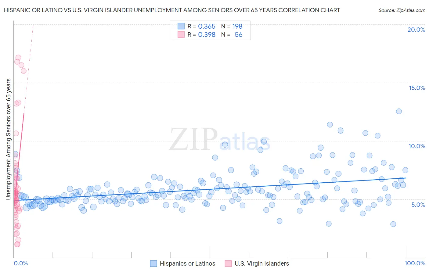 Hispanic or Latino vs U.S. Virgin Islander Unemployment Among Seniors over 65 years