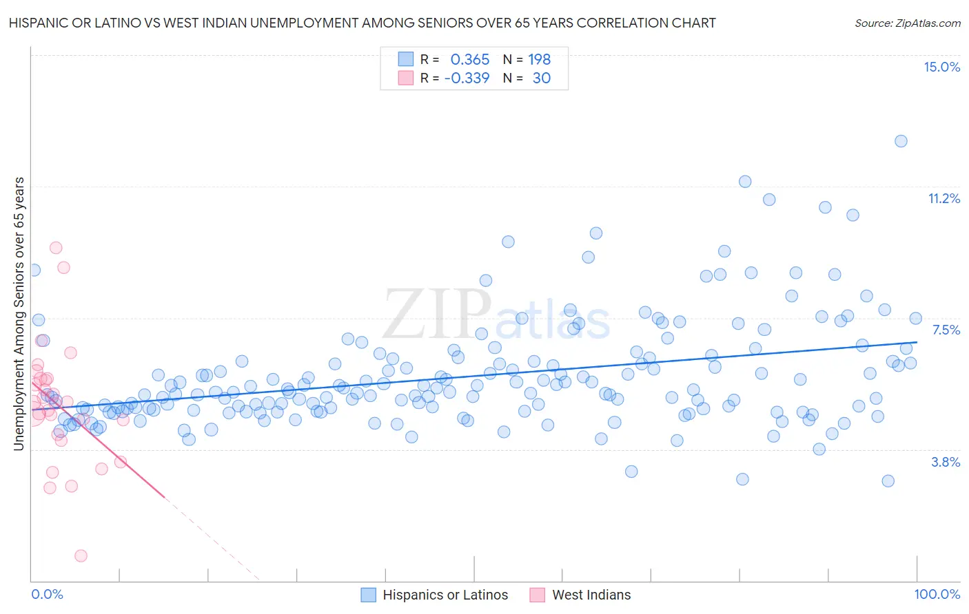 Hispanic or Latino vs West Indian Unemployment Among Seniors over 65 years