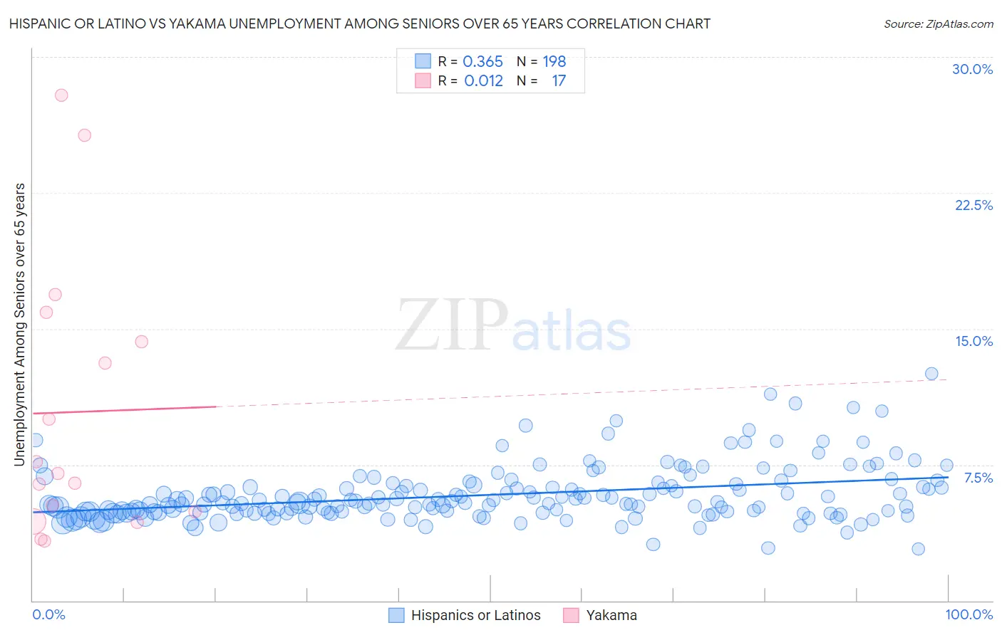 Hispanic or Latino vs Yakama Unemployment Among Seniors over 65 years