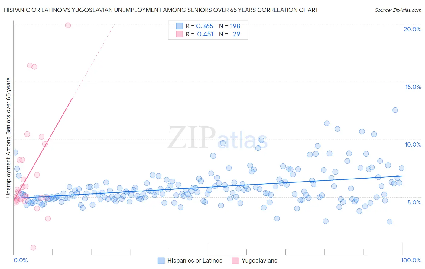 Hispanic or Latino vs Yugoslavian Unemployment Among Seniors over 65 years
