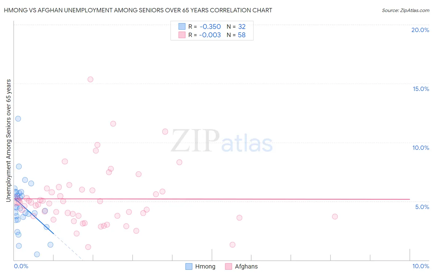 Hmong vs Afghan Unemployment Among Seniors over 65 years