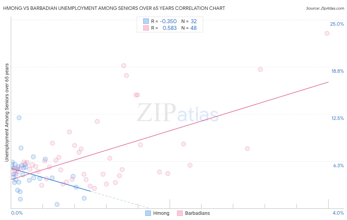 Hmong vs Barbadian Unemployment Among Seniors over 65 years