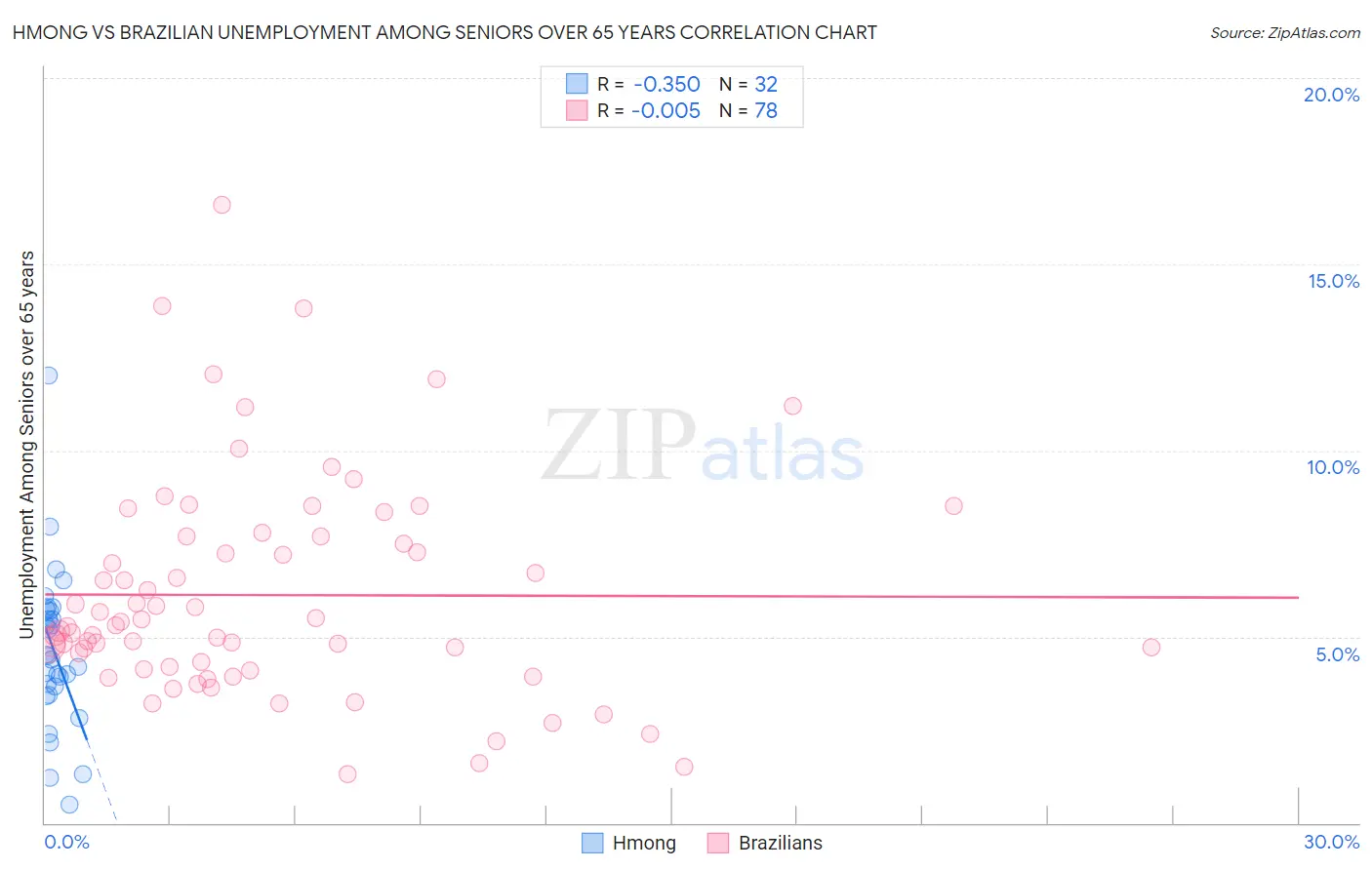 Hmong vs Brazilian Unemployment Among Seniors over 65 years