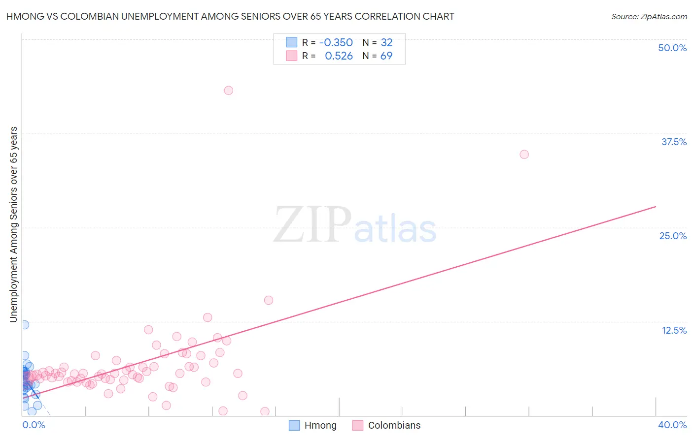 Hmong vs Colombian Unemployment Among Seniors over 65 years