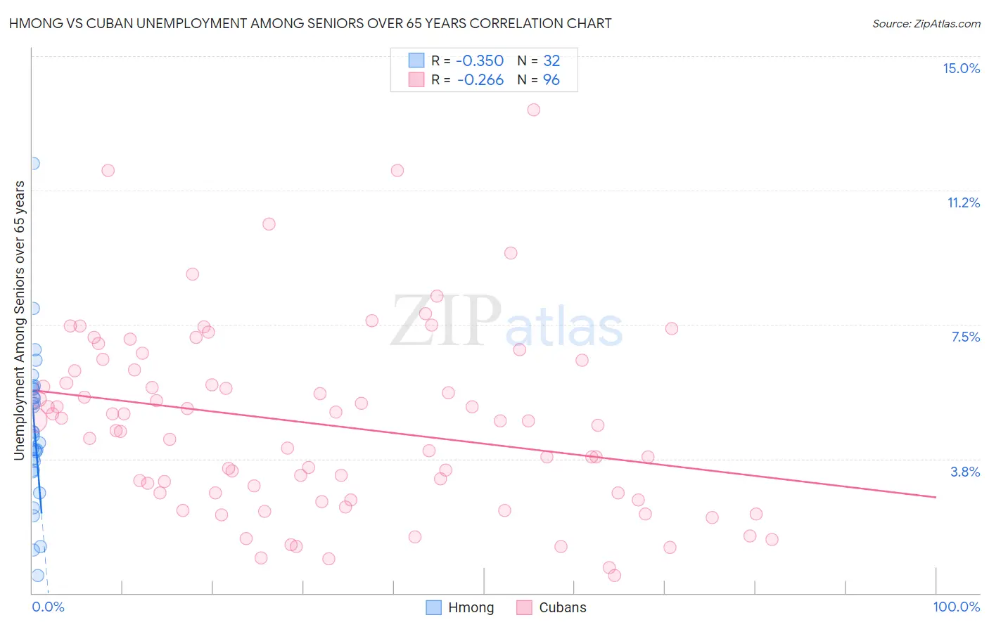 Hmong vs Cuban Unemployment Among Seniors over 65 years