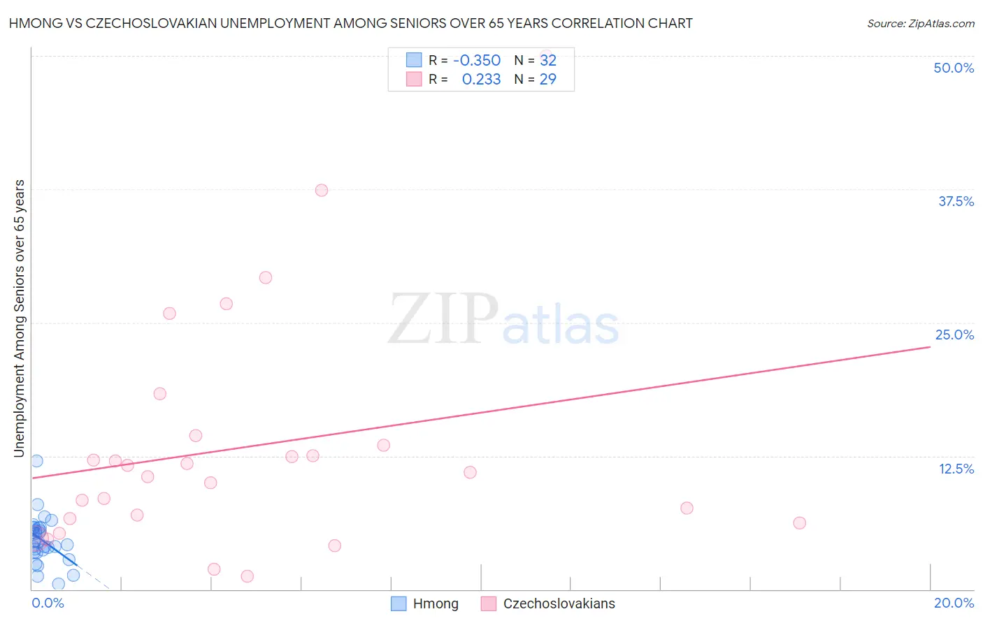 Hmong vs Czechoslovakian Unemployment Among Seniors over 65 years