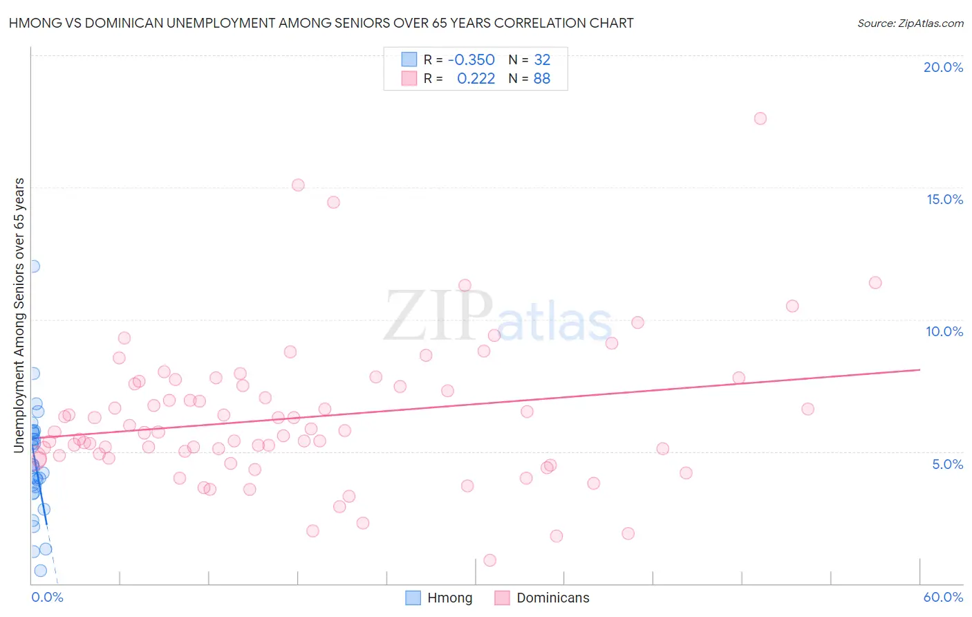 Hmong vs Dominican Unemployment Among Seniors over 65 years